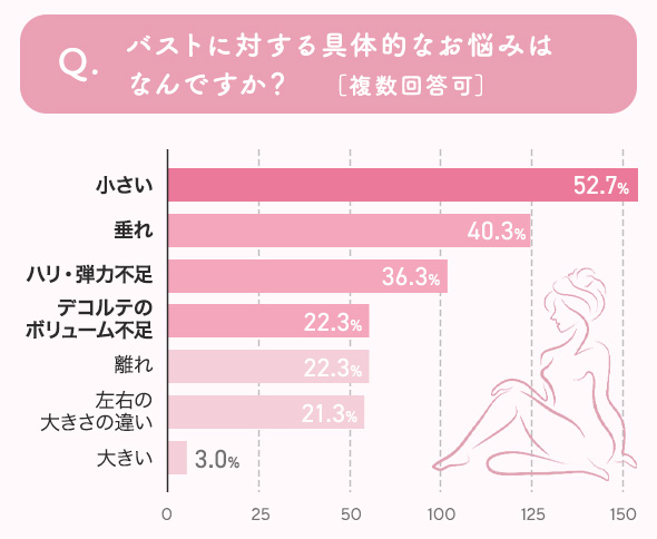 バストに対する具体的な悩みはなんですか？