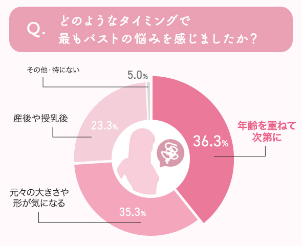 どのようなタイミングで最もバストの悩みを感じましたか？