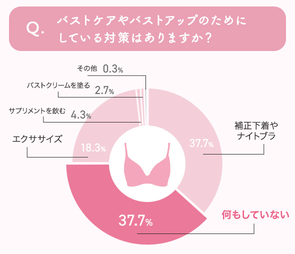 バストケアやバストアップの為にしている対策はありますか？